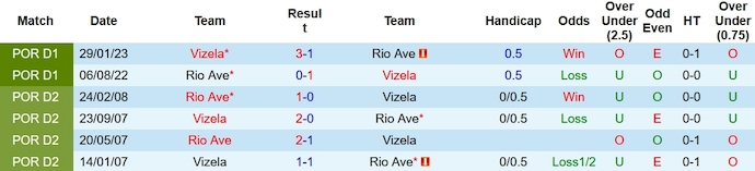 Nhận định, soi kèo Rio Ave vs Vizela, 22h30 ngày 16/12 - Ảnh 3