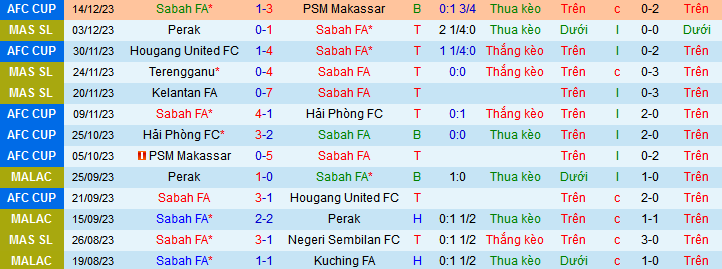 Nhận định, soi kèo Sabah FA vs Kedah, 20h00 ngày 17/12 - Ảnh 1