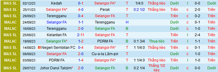 Nhận định, soi kèo Selangor FA vs PDRM FA, 20h00 ngày 17/12 - Ảnh 1