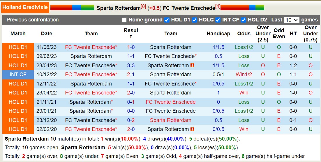 Nhận định, soi kèo Sparta Rotterdam vs FC Twente Enschede, 20h30 ngày 17/12 - Ảnh 3