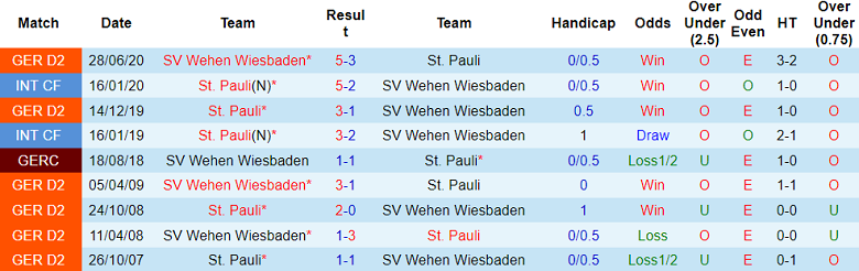 Nhận định, soi kèo St. Pauli vs SV Wehen Wiesbaden, 19h30 ngày 17/12 - Ảnh 3