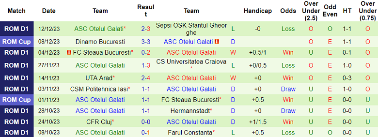 Nhận định, soi kèo Universitatea Cluj vs Otelul, 20h00 ngày 17/12 - Ảnh 2