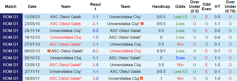 Nhận định, soi kèo Universitatea Cluj vs Otelul, 20h00 ngày 17/12 - Ảnh 3