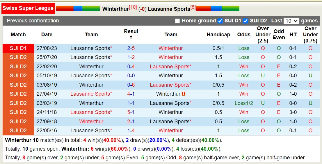 Nhận định, soi kèo Winterthur vs Lausanne, 20h15 ngày 17/12 - Ảnh 3