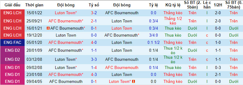 Soi kèo phạt góc Bournemouth vs Luton Town, 22h00 ngày 16/12 - Ảnh 3