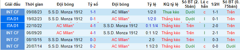Nhận định, soi kèo AC Milan vs A.C. Monza, 18h30 ngày 17/12 - Ảnh 3
