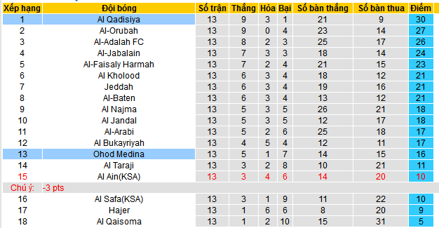 Nhận định, soi kèo Al-Qadasiya vs Ohod Medina, 21h30 ngày 18/12 - Ảnh 4