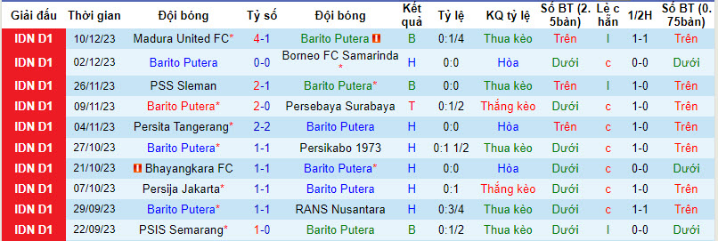 Nhận định, soi kèo Barito Putera vs Arema Malang, 19h00 ngày 17/12 - Ảnh 1