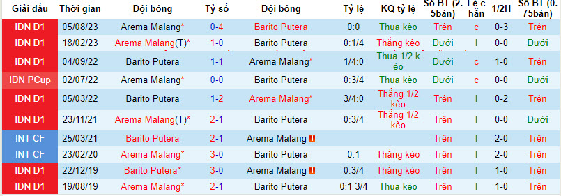 Nhận định, soi kèo Barito Putera vs Arema Malang, 19h00 ngày 17/12 - Ảnh 3