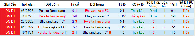 Nhận định, soi kèo Bhayangkara vs Persita Tangerang, 19h00 ngày 17/12 - Ảnh 3