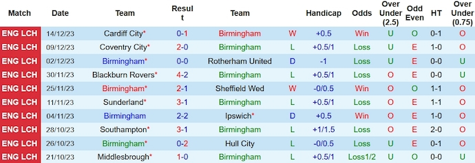 Nhận định, soi kèo Birmingham vs Leicester City, 3h00 ngày 19/12 - Ảnh 1
