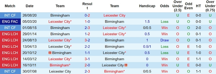 Nhận định, soi kèo Birmingham vs Leicester City, 3h00 ngày 19/12 - Ảnh 3