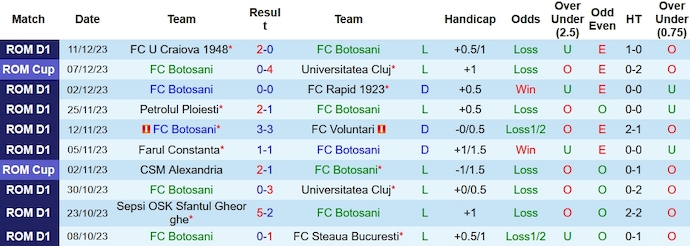 Nhận định, soi kèo Botosani vs Dinamo Bucuresti, 1h00 ngày 19/12 - Ảnh 1