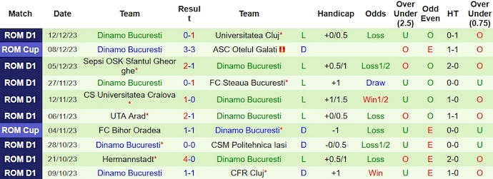 Nhận định, soi kèo Botosani vs Dinamo Bucuresti, 1h00 ngày 19/12 - Ảnh 2