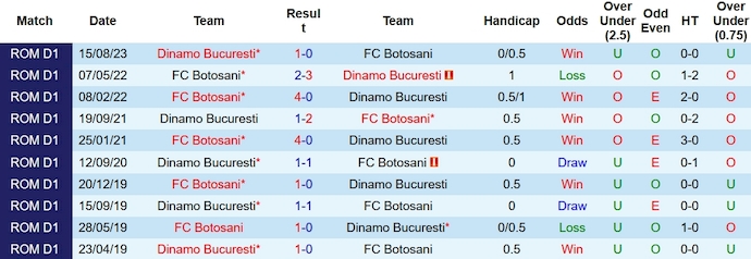 Nhận định, soi kèo Botosani vs Dinamo Bucuresti, 1h00 ngày 19/12 - Ảnh 3