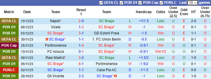 Nhận định, soi kèo Braga vs Benfica, 3h30 ngày 18/12 - Ảnh 1