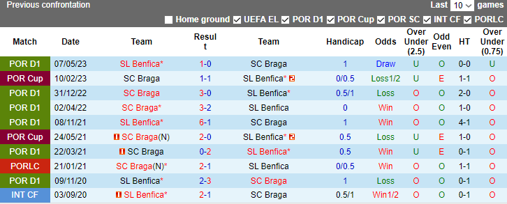 Nhận định, soi kèo Braga vs Benfica, 3h30 ngày 18/12 - Ảnh 3