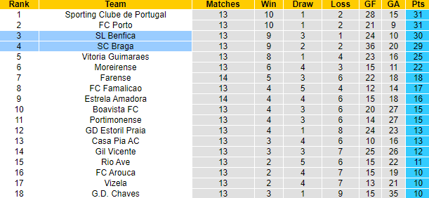 Nhận định, soi kèo Braga vs Benfica, 3h30 ngày 18/12 - Ảnh 5