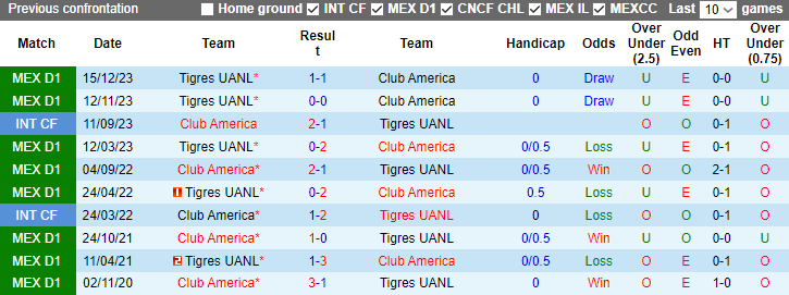 Nhận định, soi kèo Club America vs Tigres UANL, 8h30 ngày 18/12 - Ảnh 3