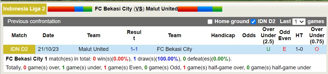 Nhận định, soi kèo FC Bekasi City vs Malut United, 15h00 ngày 18/12 - Ảnh 3