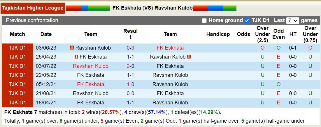 Nhận định, soi kèo FK Eskhata vs Ravshan Kulob, 15h30 ngày 18/12 - Ảnh 3