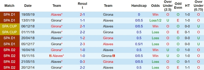 Nhận định, soi kèo Girona vs Alaves, 3h00 ngày 19/12 - Ảnh 3