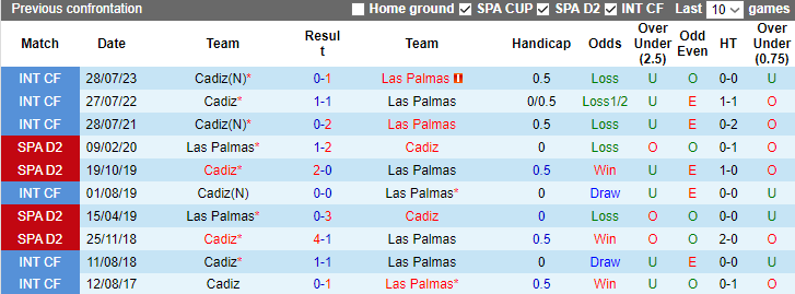 Nhận định, soi kèo Las Palmas vs Cadiz, 0h30 ngày 18/12 - Ảnh 3