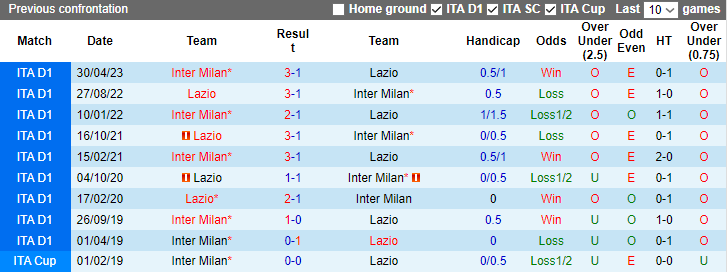 Nhận định, soi kèo Lazio vs Inter Milan, 2h45 ngày 18/12 - Ảnh 3