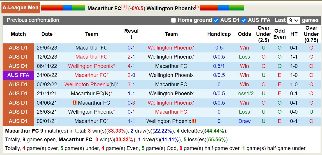Nhận định, soi kèo Macarthur FC vs Wellington Phoenix, 15h00 ngày 18/12 - Ảnh 3