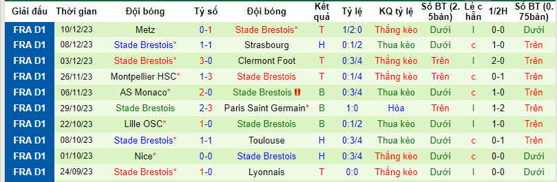 Nhận định, soi kèo Nantes vs Stade Brestois, 19h00 ngày 17/12 - Ảnh 2