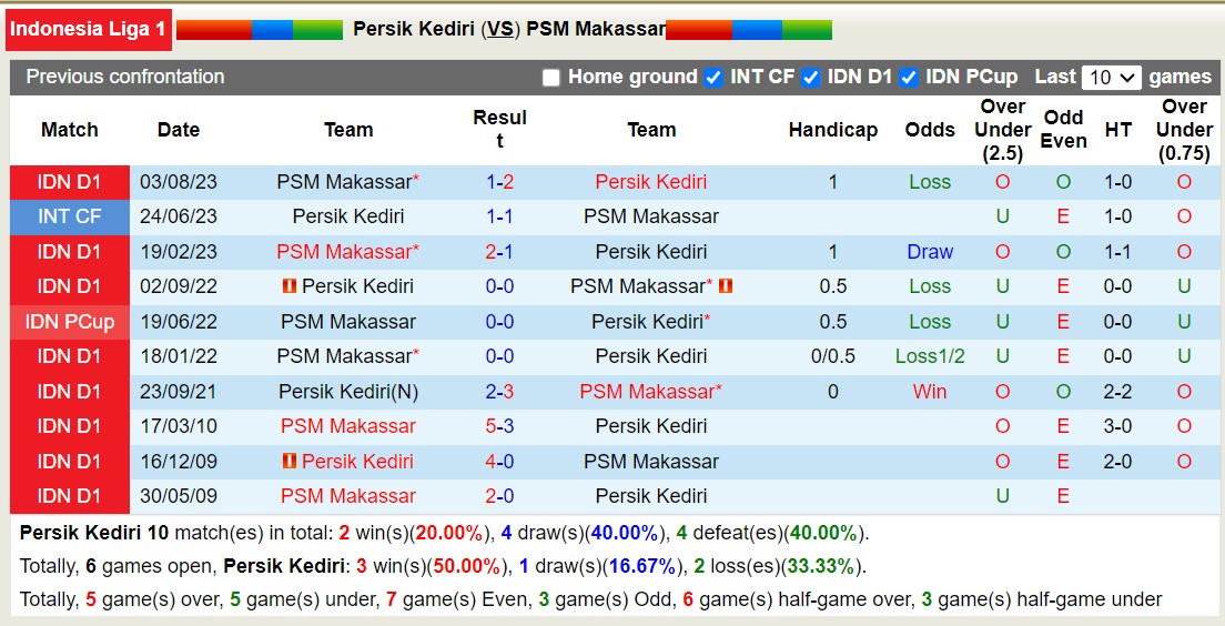 Nhận định, soi kèo Persik Kediri vs PSM Makassar, 15h00 ngày 18/12 - Ảnh 3