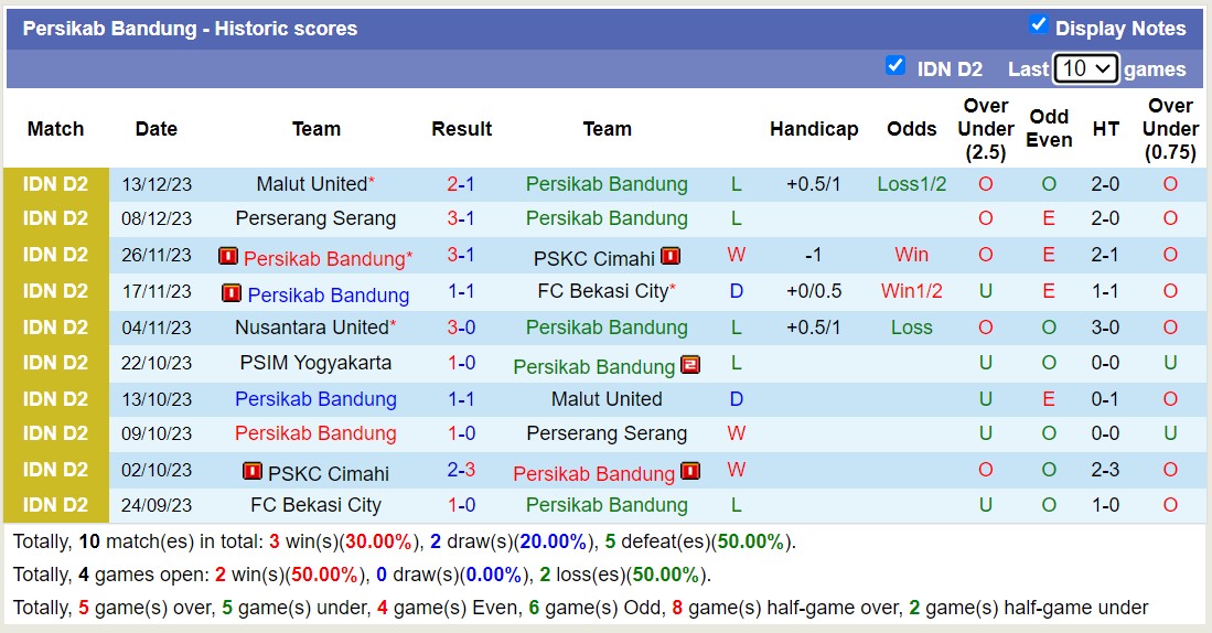 Nhận định, soi kèo Persikab Bandung vs PSIM Yogyakarta, 15h00 ngày 18/12 - Ảnh 1