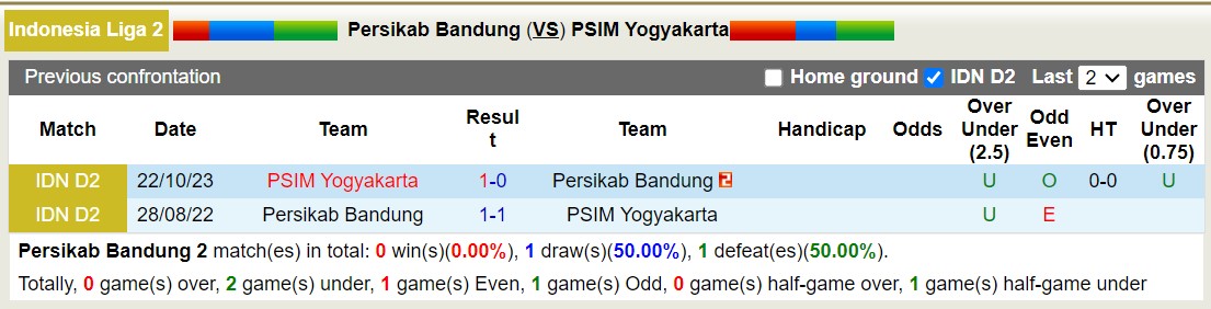 Nhận định, soi kèo Persikab Bandung vs PSIM Yogyakarta, 15h00 ngày 18/12 - Ảnh 3