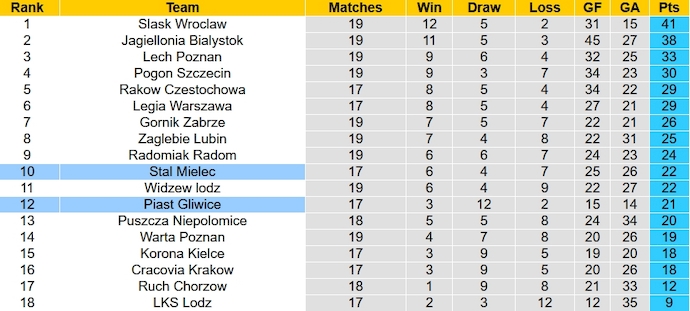 Nhận định, soi kèo Piast Gliwice vs Stal Mielec, 1h00 ngày 19/12 - Ảnh 5