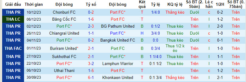 Nhận định, soi kèo Port FC vs Buriram United, 18h00 ngày 17/12 - Ảnh 1