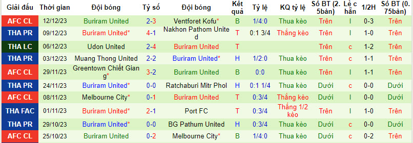Nhận định, soi kèo Port FC vs Buriram United, 18h00 ngày 17/12 - Ảnh 2