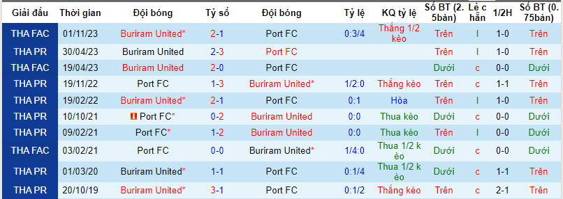 Nhận định, soi kèo Port FC vs Buriram United, 18h00 ngày 17/12 - Ảnh 3