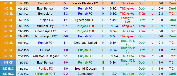 Nhận định, soi kèo Punjab FC vs Chennaiyin FC, 21h30 ngày 18/12 - Ảnh 1