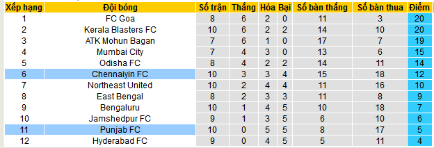 Nhận định, soi kèo Punjab FC vs Chennaiyin FC, 21h30 ngày 18/12 - Ảnh 4