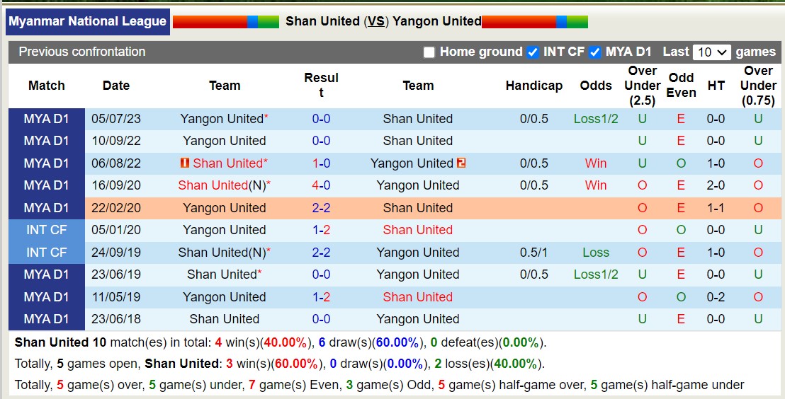 Nhận định, soi kèo Shan United vs Yangon United, 16h30 ngày 18/12 - Ảnh 3