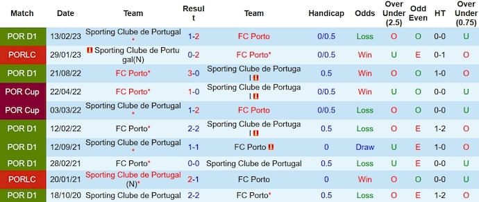 Nhận định, soi kèo Sporting Lisbon vs FC Porto, 3h15 ngày 19/12 - Ảnh 3