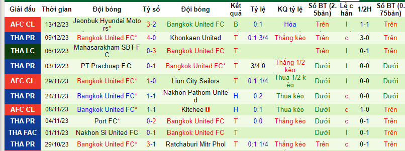 Nhận định, soi kèo Trat FC vs Bangkok United, 19h00 ngày 17/12 - Ảnh 2