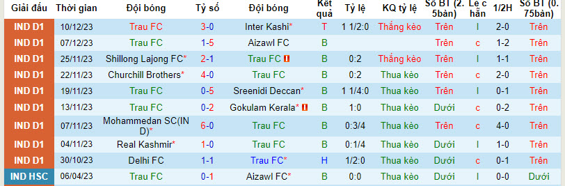 Nhận định, soi kèo Trau FC vs Namdhari FC, 18h00 ngày 17/12 - Ảnh 1