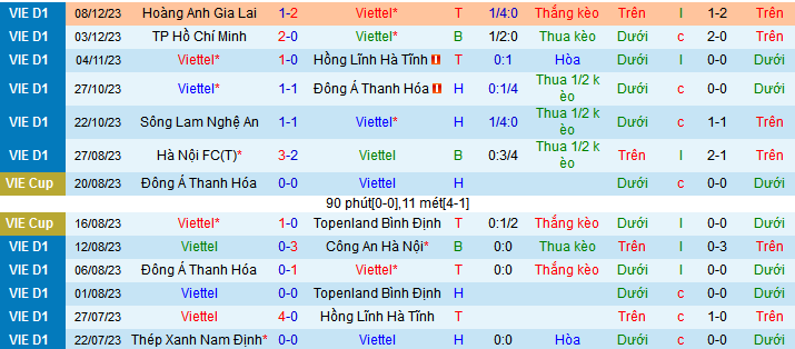 Nhận định, soi kèo Viettel vs Hà Nội FC, 19h15 ngày 17/12 - Ảnh 1