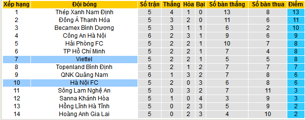Nhận định, soi kèo Viettel vs Hà Nội FC, 19h15 ngày 17/12 - Ảnh 4
