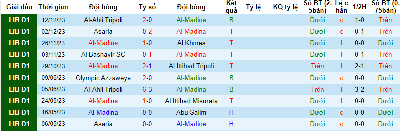 Nhận định, soi kèo Al-Madina vs Al Ittihad Misurata, 21h30 ngày 18/12 - Ảnh 1