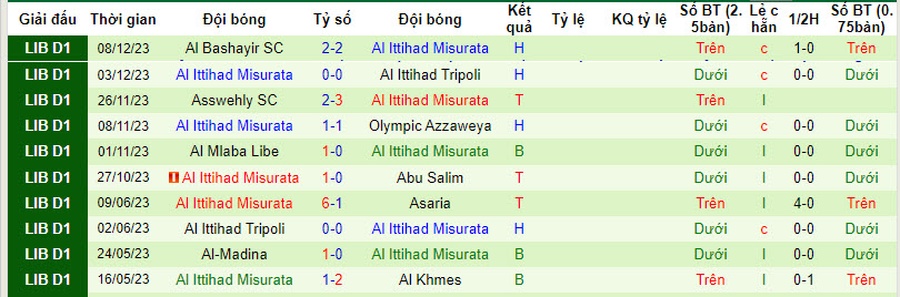 Nhận định, soi kèo Al-Madina vs Al Ittihad Misurata, 21h30 ngày 18/12 - Ảnh 2