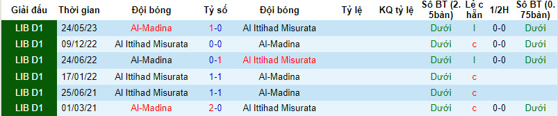 Nhận định, soi kèo Al-Madina vs Al Ittihad Misurata, 21h30 ngày 18/12 - Ảnh 3