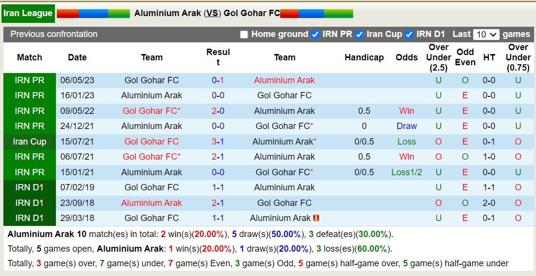 Nhận định, soi kèo Aluminium Arak vs Gol Gohar FC, 18h30 ngày 19/12 - Ảnh 3