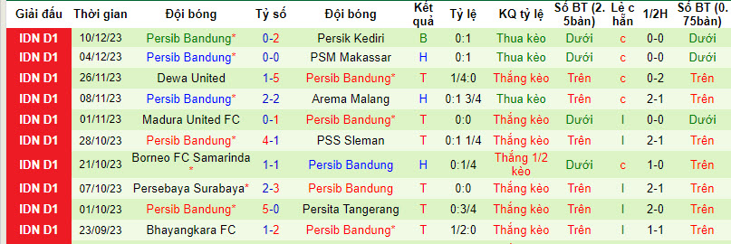 Nhận định, soi kèo Bali United FC vs Persib Bandung, 19h00 ngày 18/12 - Ảnh 2